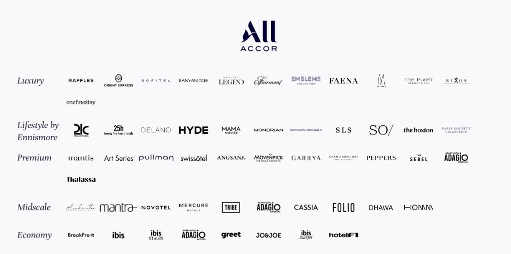 ALL Accor brand landscape showing hotel brands grouped into Luxury, Lifestyle by Ennismore, Premium, Midscale, and Economy